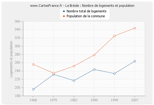 La Bréole : Nombre de logements et population